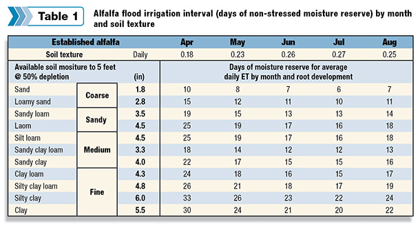 Alfalfa flood irrigation interval