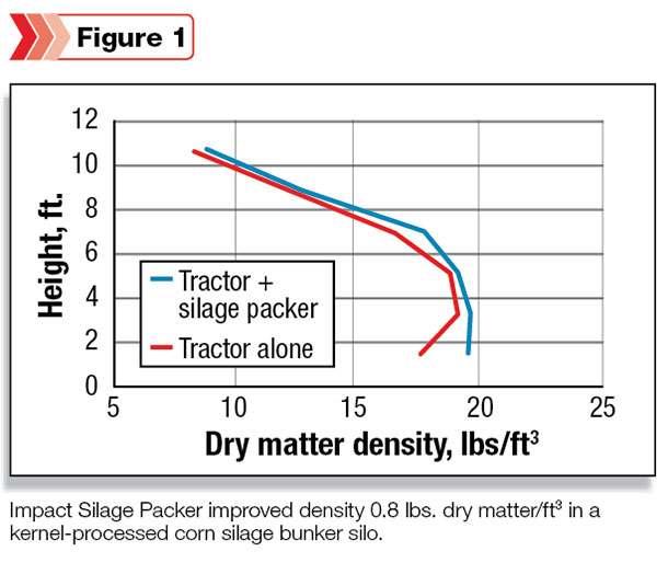 Dry matter density