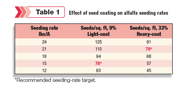 Effect of seed coating on alfalfa