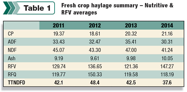 Table 1: Fresh Crop Haylage Summary