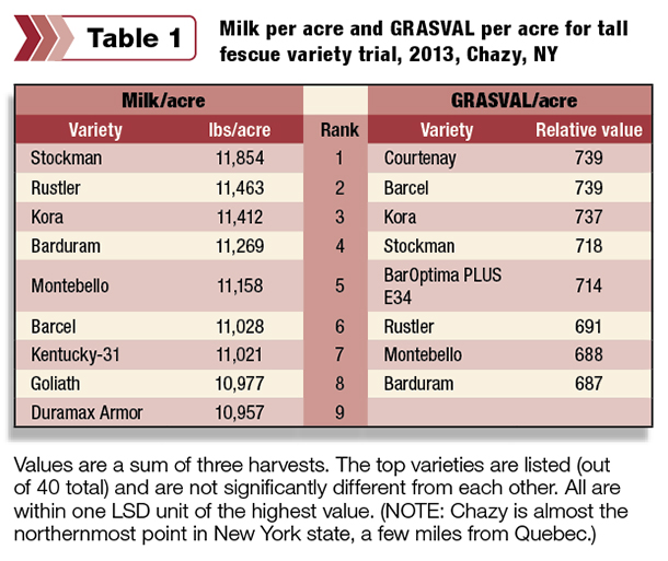 Milk per acre and GRASVAL per acre
