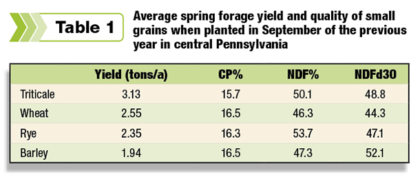 Average spring forage yield and quality of small grains