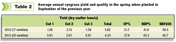 Average annual ryegrass yield 