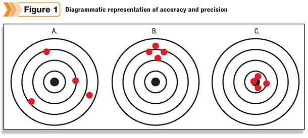 Diagrammatic os accuracy and precision