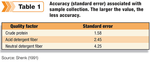 Accuracy associated with sample collection