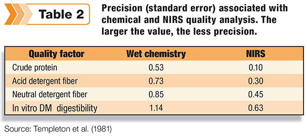 Precision associated with chemical and NIRS analysis