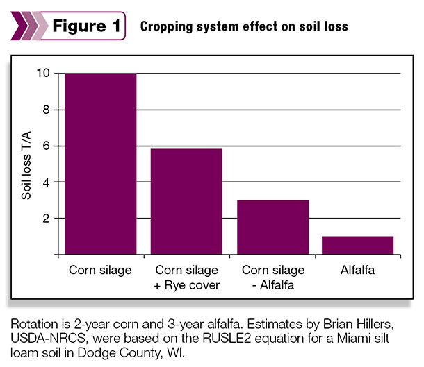Cropping system effect on soil loss