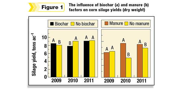 The influence of biochar A, and manure B