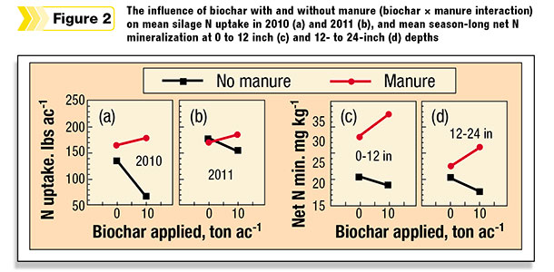 The influence of biochar with and without manure