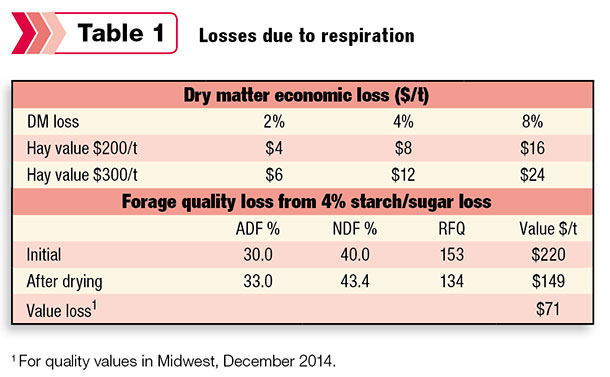 Losses due to respiration