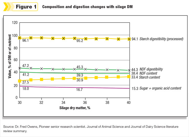 Composition and digestion changes with silage DM