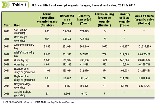 Organic Forages Table