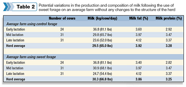 Potential variations in the production and composititon of milk 