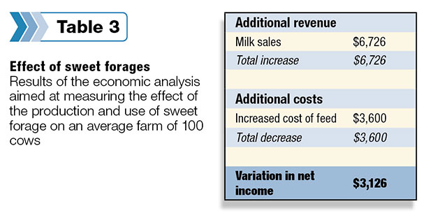 effect of sweet forages