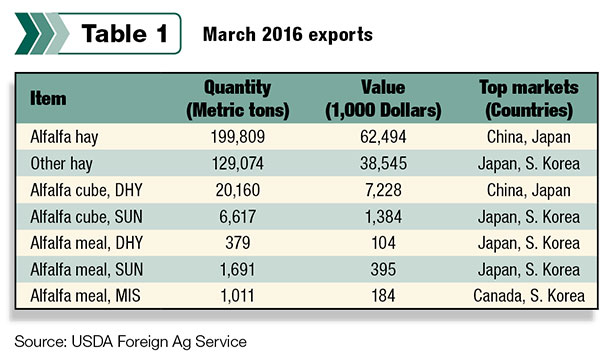 alfalfa exports table 1
