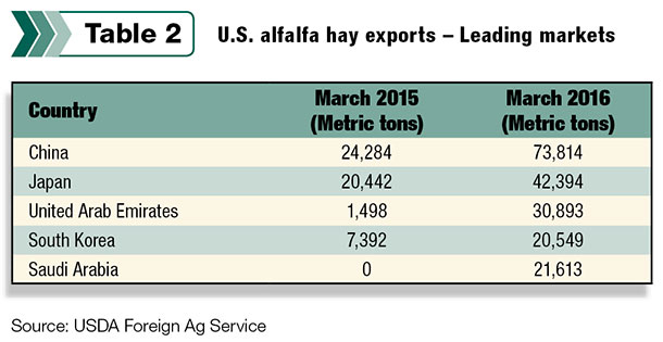alfalfa exports table 2