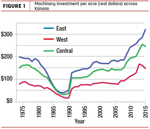 Machinery investment per acre