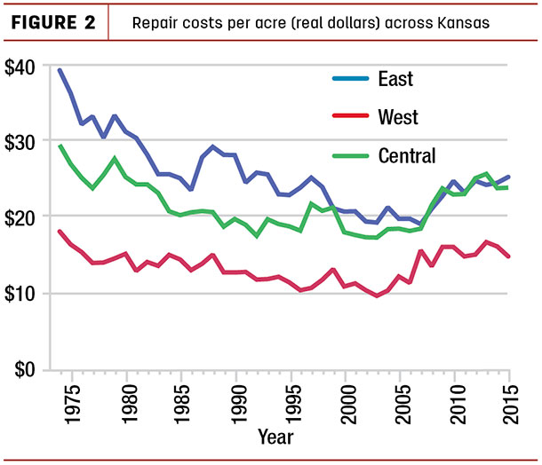 Repair costs per acre