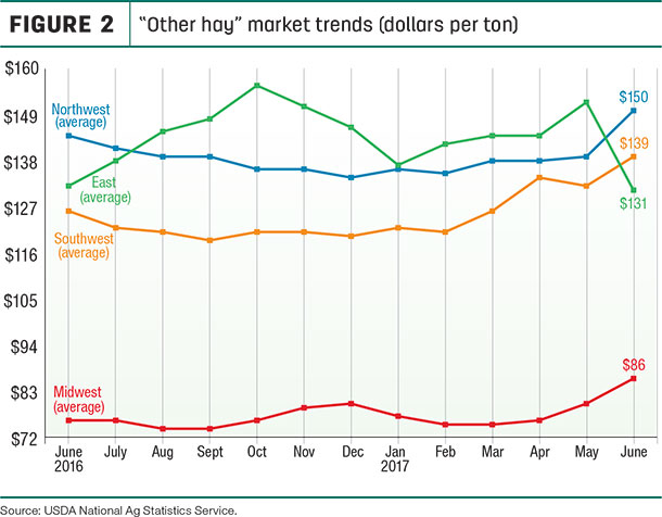 Other hay market trends