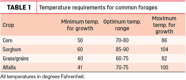 Temperature requirements for common forages