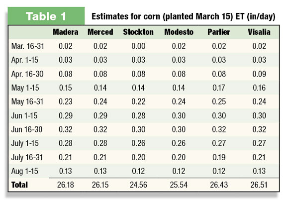 Estimates for corn planted March 15