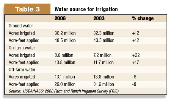 Water source for irrigation