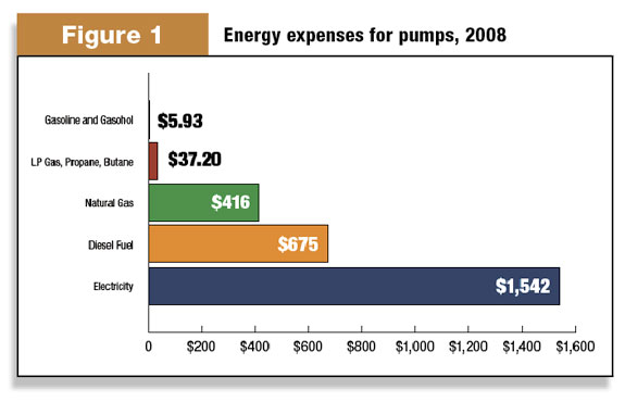 Energy expenses for pumps, 2008