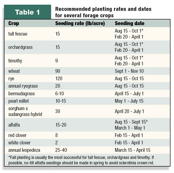 Recommended planting rates and dates for several forage crops