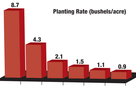 Planting rate (bushels/acre)