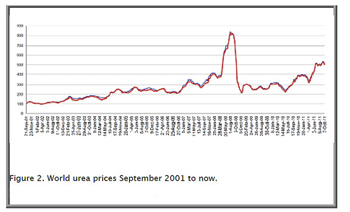 World urea prices september 2001-present