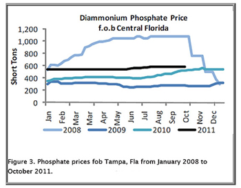 Diammonium phosphate price florida