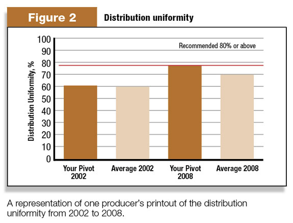 Pivot distribution uniformity
