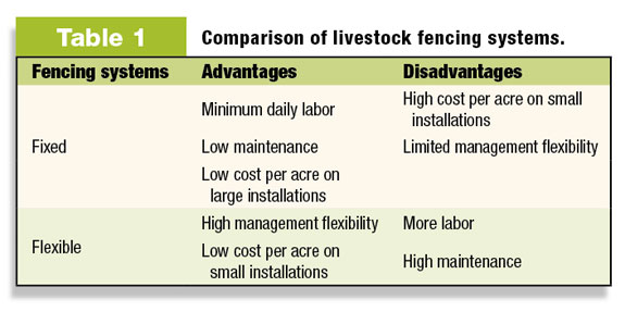 Comparison of livestock fencing systems