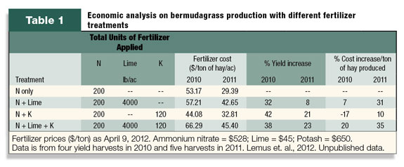 Economic analysis of bermudagrass production
