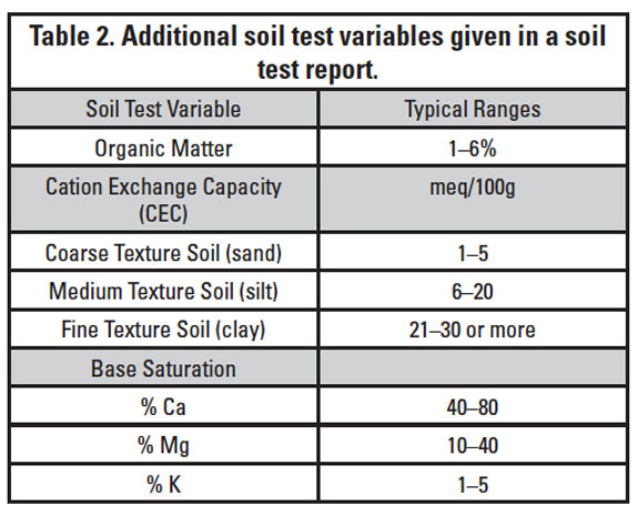 Soil test table 2