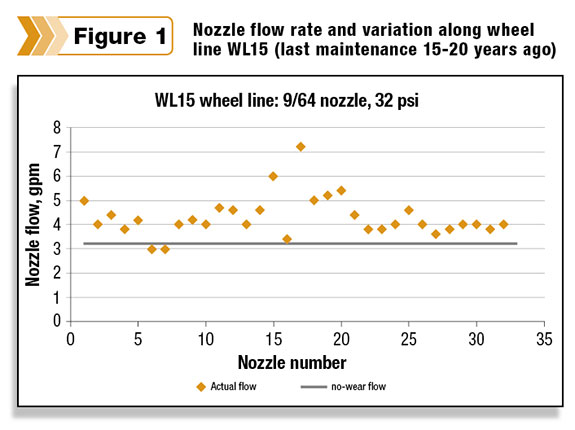 Nozzle flow rate and variation along wheel line WL15