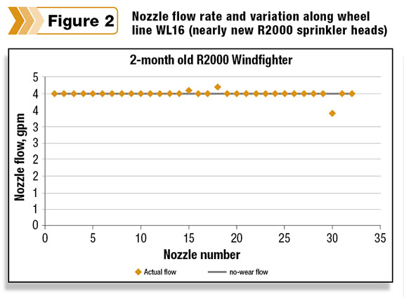 Nozzle flow rate and variation along wheel line WL16