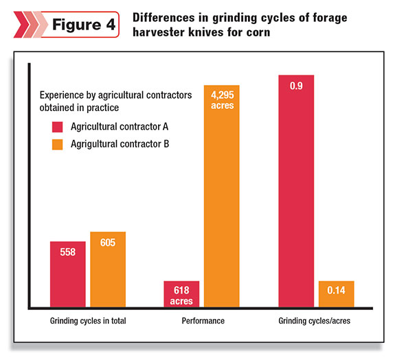 Differences in grinding cycles of forage harvester knives for corn