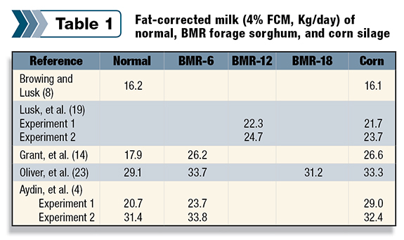Fat-corrected milk
