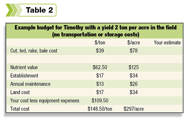 Example budget for Timothy with a yield 2 ton per acre