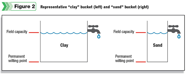 Representative "clay" bucket and sand bucket