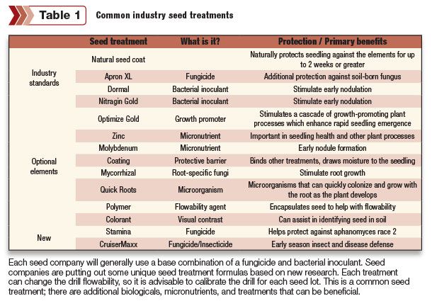 Common Industry seed treatments