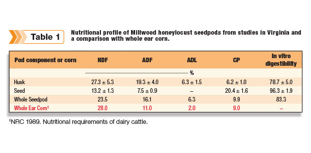 Nuttitional progile of Millwood honeylocust seedpods