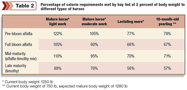Percentage of calorie requirements met by hay fed