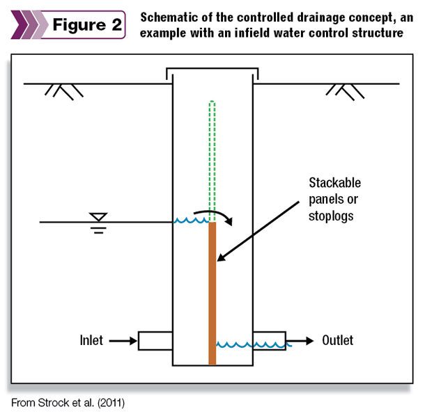 Schematic of teh controlled drainage concept