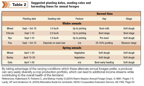 Suggested planting dates