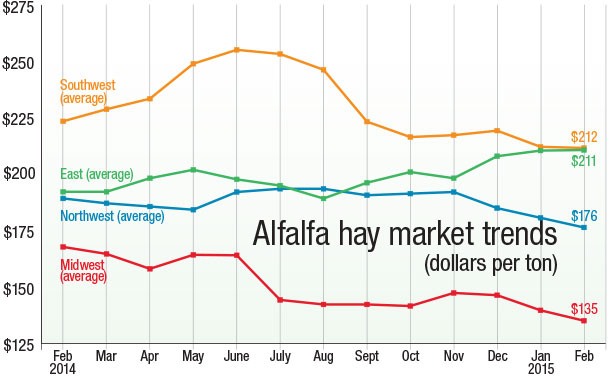 alfalfa market trends chart