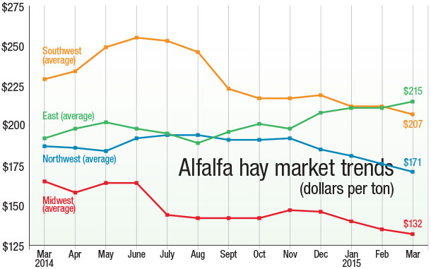 alfalfa hay market trends chart NASS