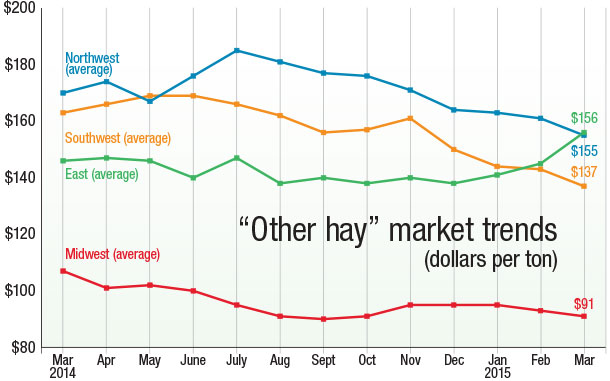 hay market trends chart NASS
