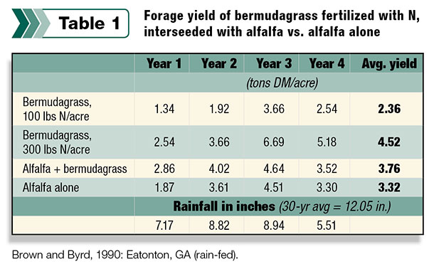 Forage yield of bermudagrass fertilized with N